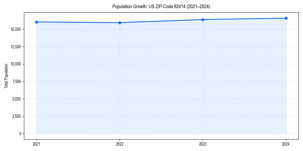 Population trends in 