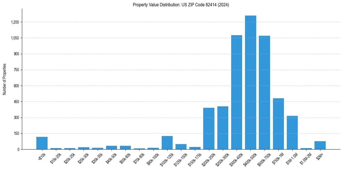 Value Distribution for 
