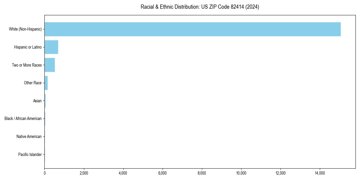 Bar chart showing racial distribution in  for 2024