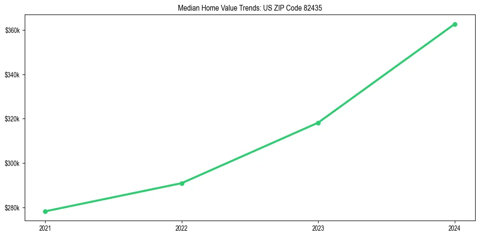 Median property value trends in 