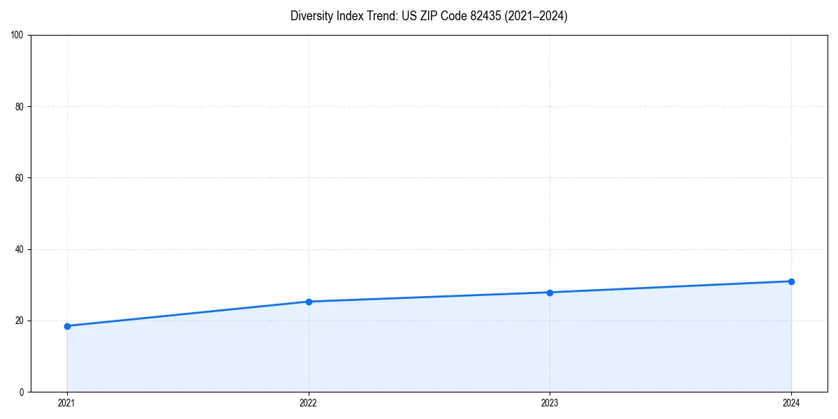 Line chart showing diversity index trends for 