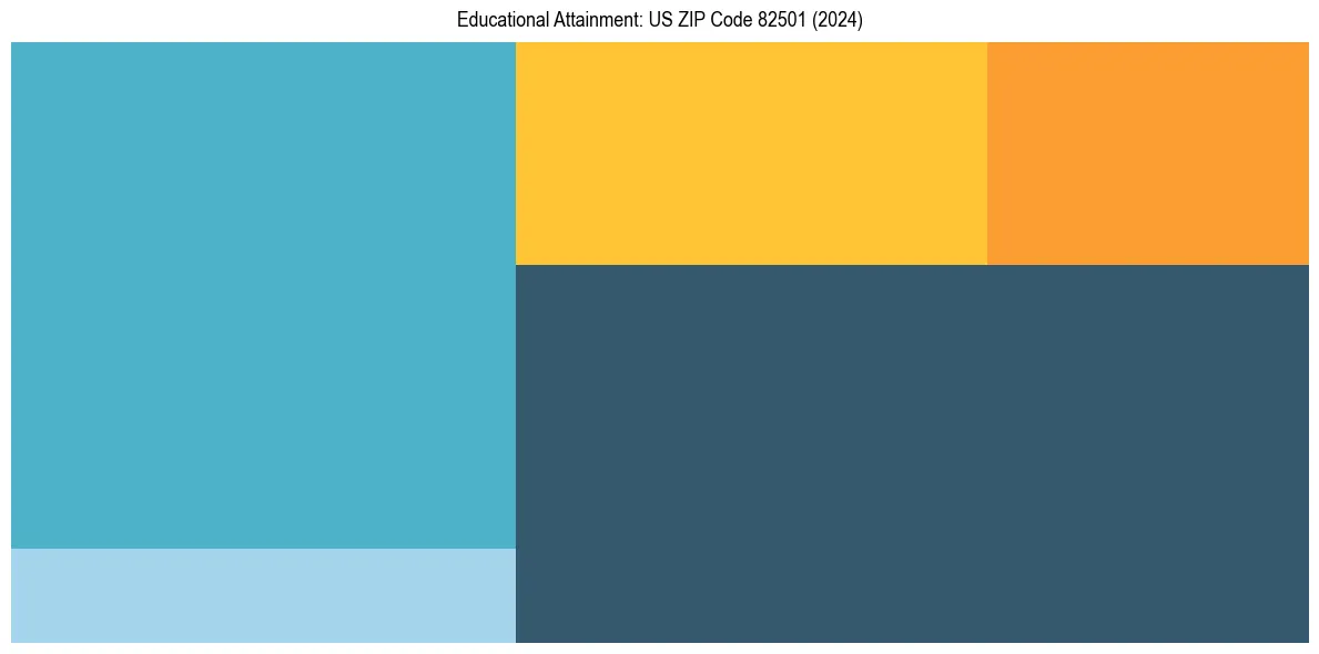 Education Treemap for  in 2024