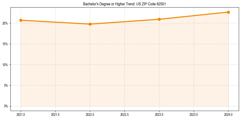 Trend chart showing bachelor degree growth in 