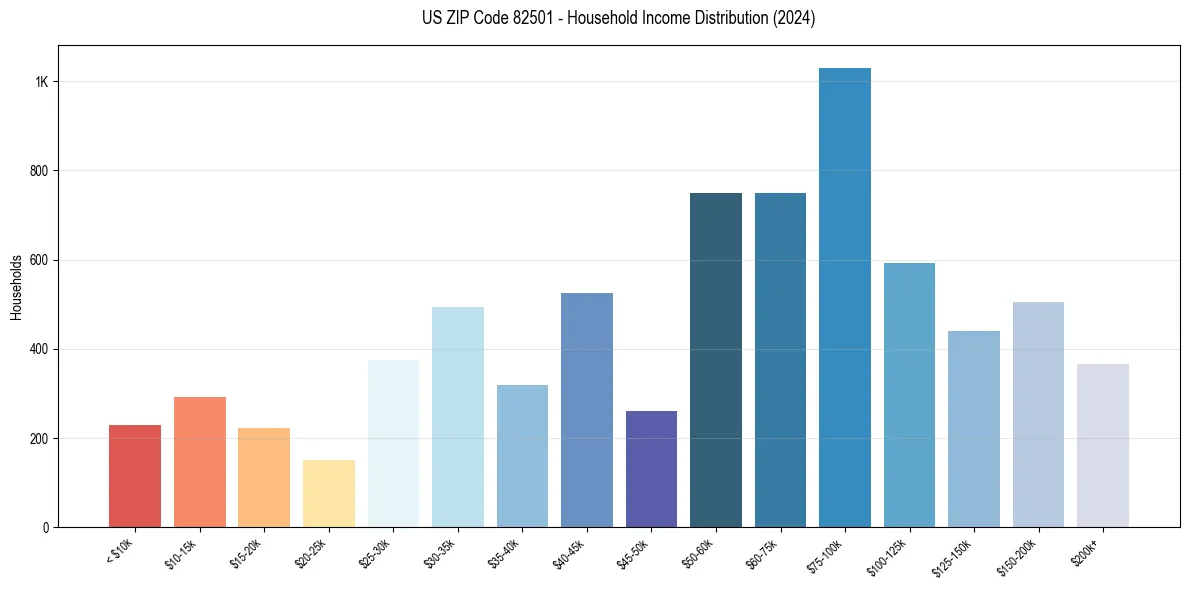 Income Distribution for 