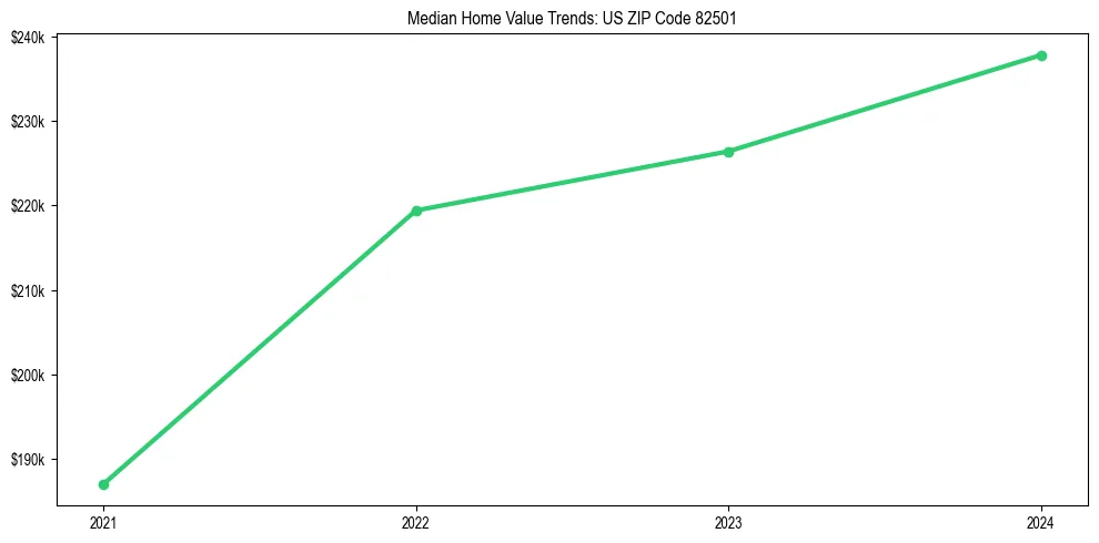 Median property value trends in 