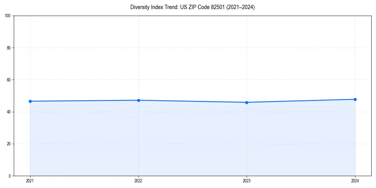 Line chart showing diversity index trends for 