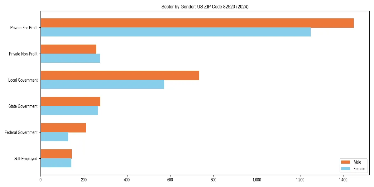 Employment sector breakdown by gender in 