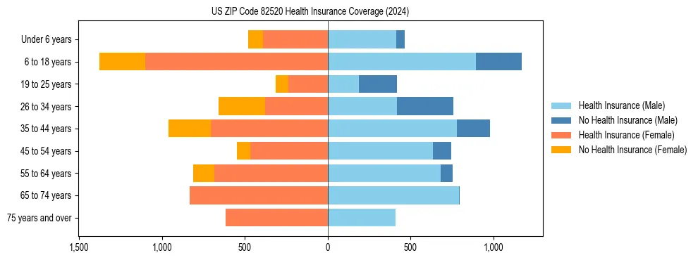 Health insurance pyramid for US ZIP Code 82520