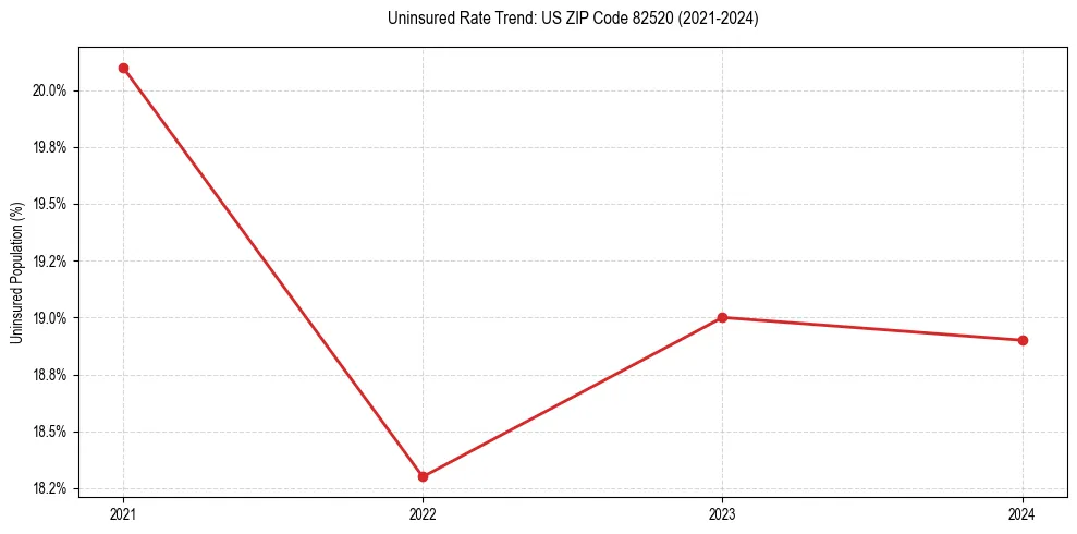 Uninsured trend chart for US ZIP Code 82520