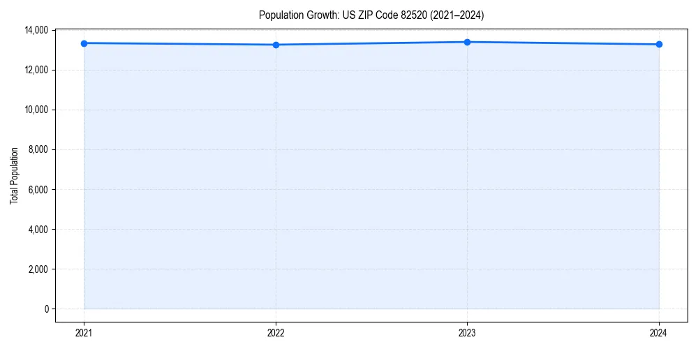 Population trends in 