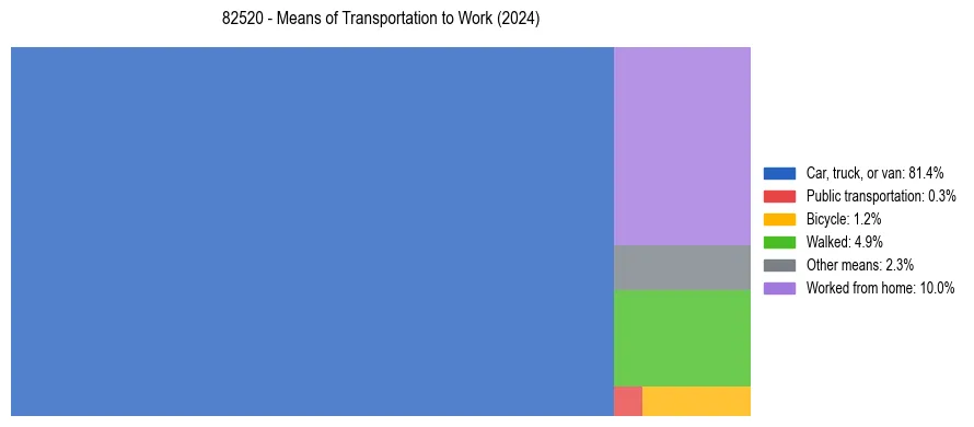 Commute modes in US ZIP Code 82520