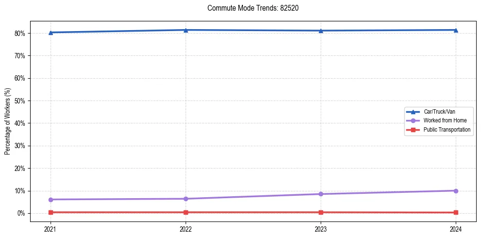 Transportation trends in US ZIP Code 82520