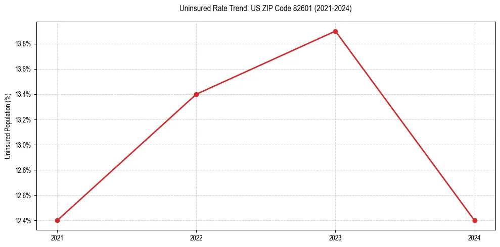 Uninsured trend chart for US ZIP Code 82601
