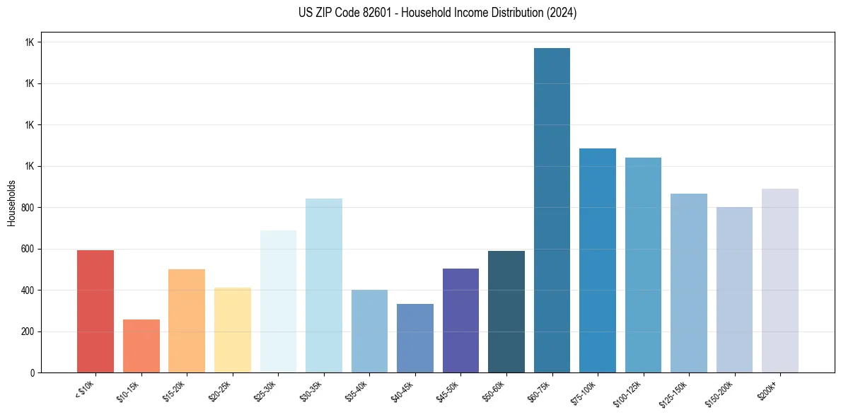 Income Distribution for 