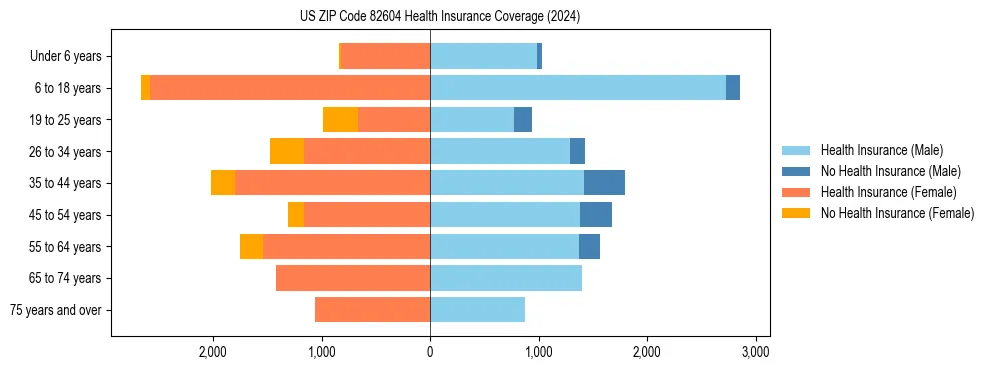 Health insurance pyramid for US ZIP Code 82604