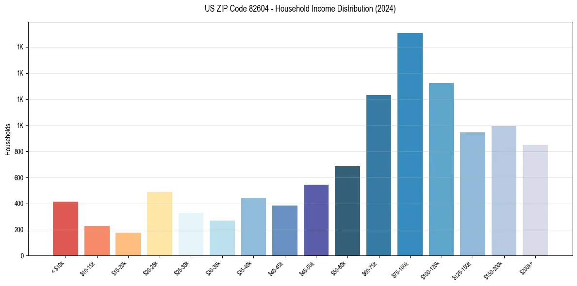 Income Distribution for 