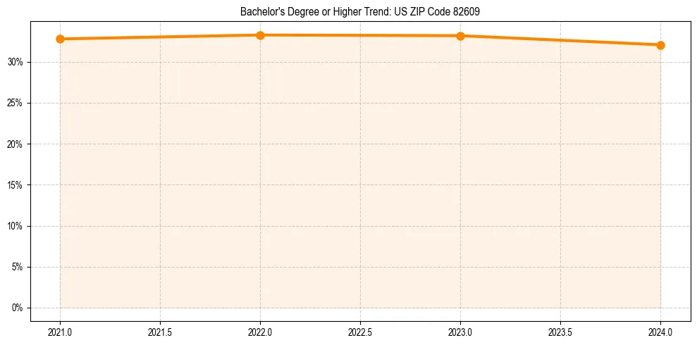 Trend chart showing bachelor degree growth in 