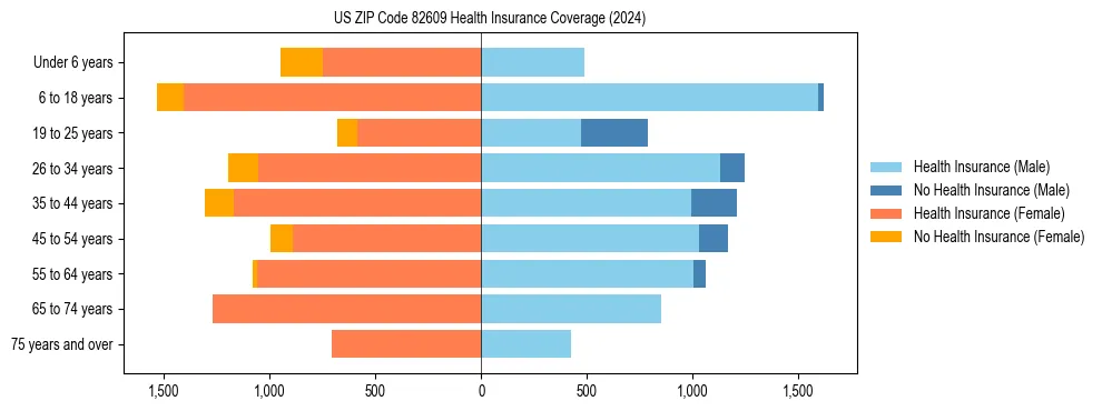 Health insurance pyramid for US ZIP Code 82609