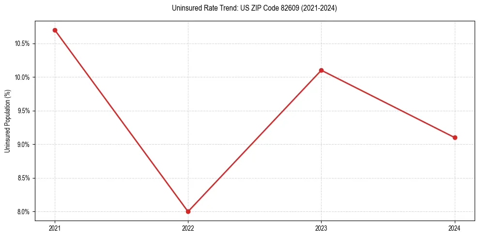 Uninsured trend chart for US ZIP Code 82609