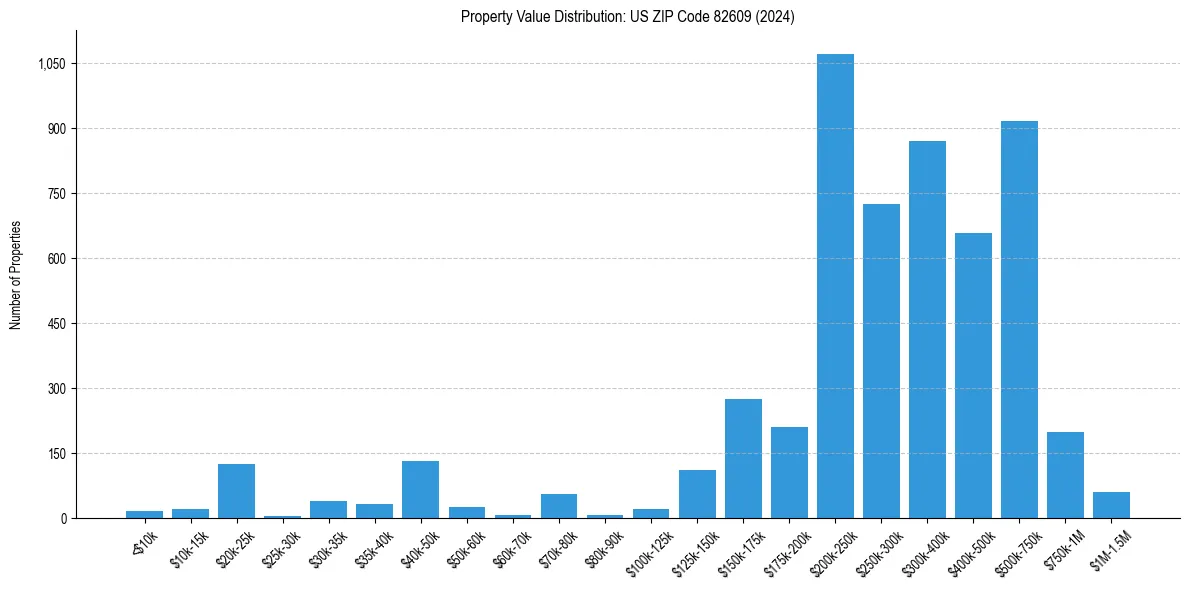 Value Distribution for 