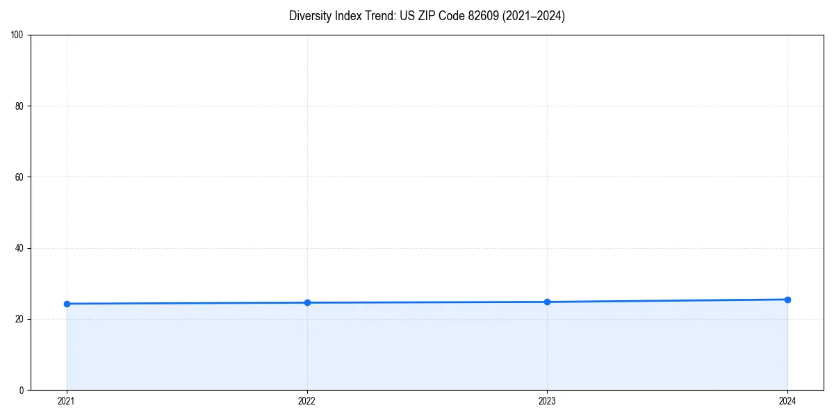 Line chart showing diversity index trends for 