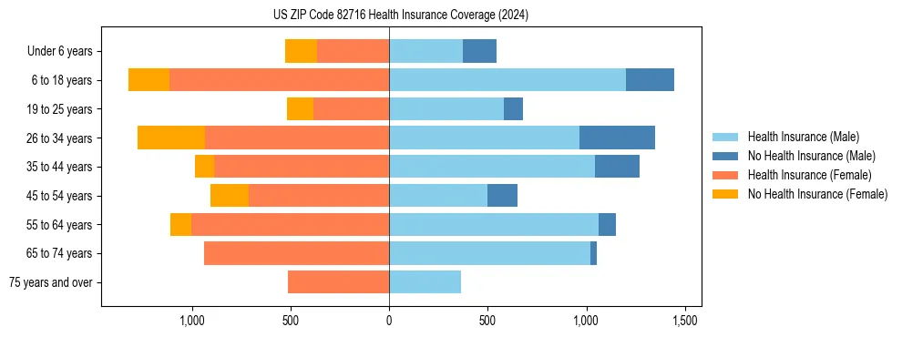 Health insurance pyramid for US ZIP Code 82716