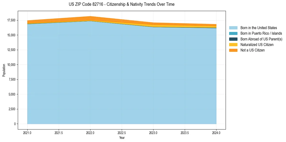 Historical nativity trends for 