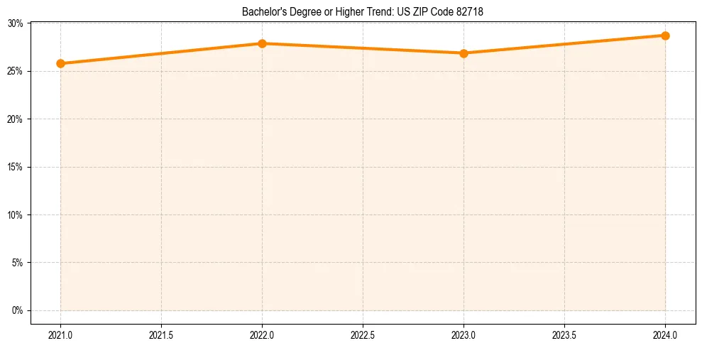 Trend chart showing bachelor degree growth in 