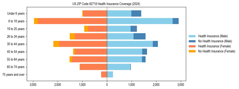 Health insurance pyramid for US ZIP Code 82718