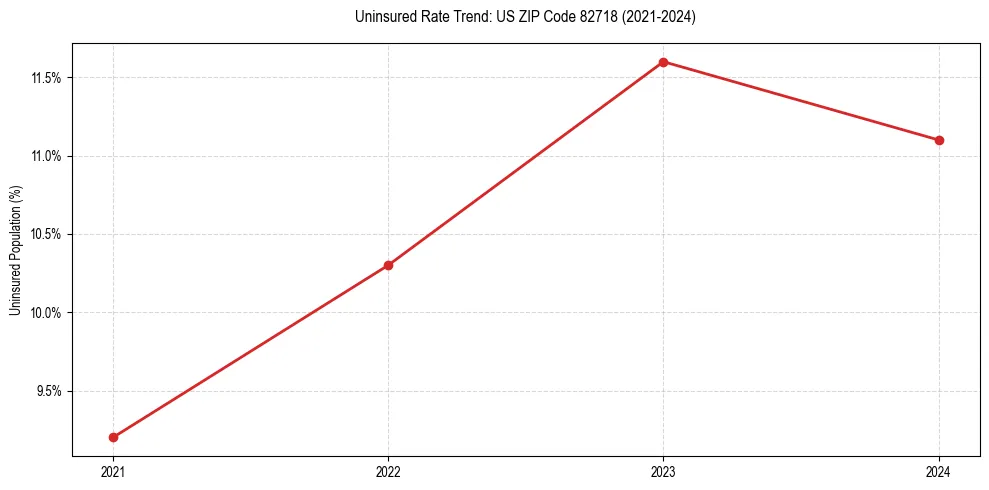 Uninsured trend chart for US ZIP Code 82718
