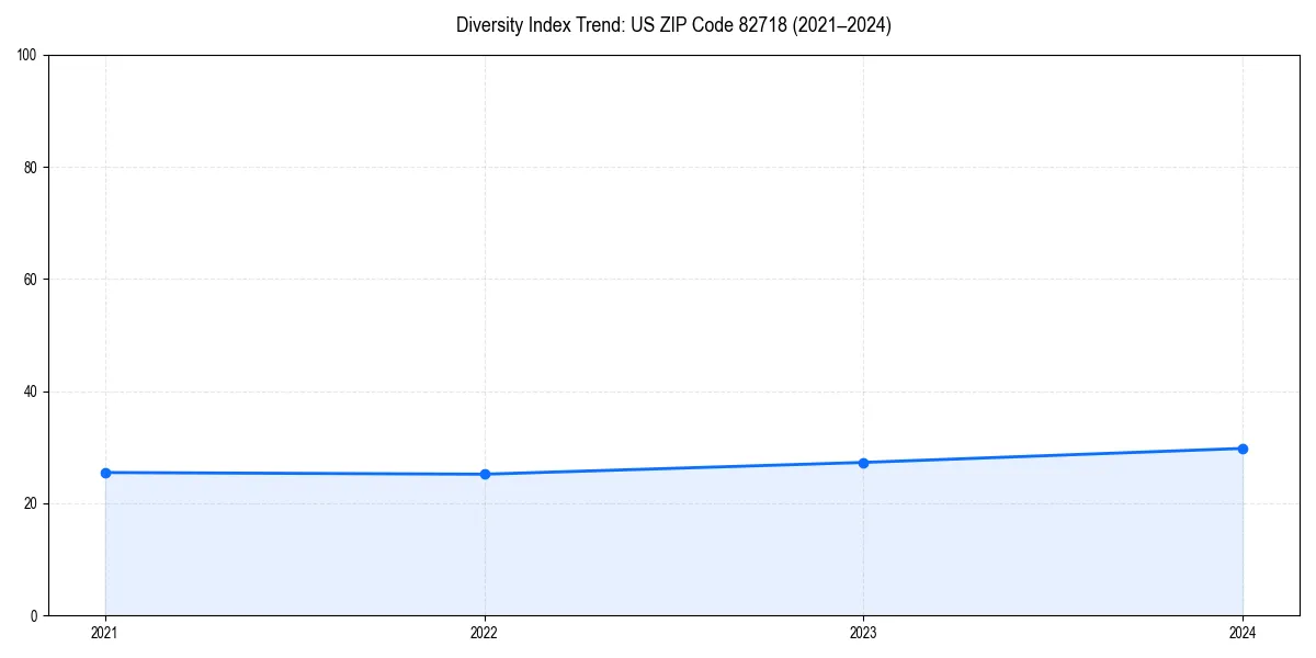 Line chart showing diversity index trends for 