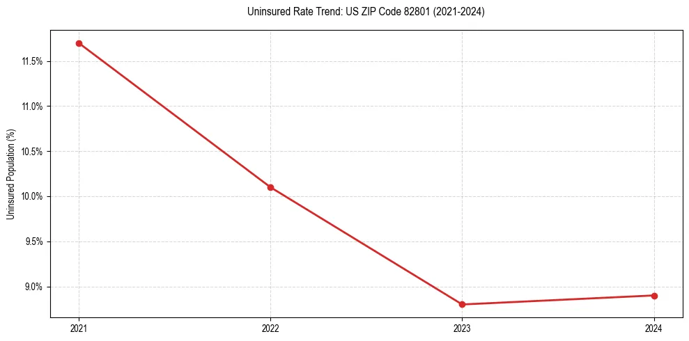 Uninsured trend chart for US ZIP Code 82801