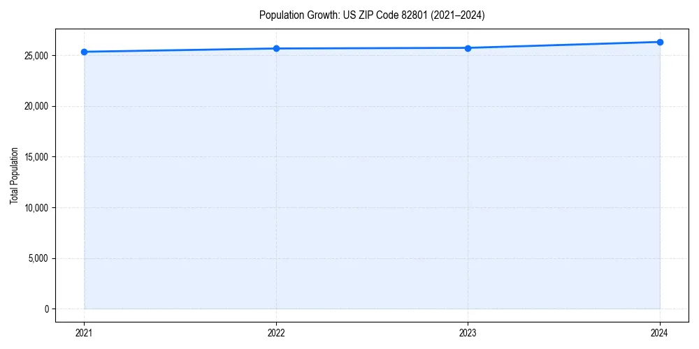 Population trends in 