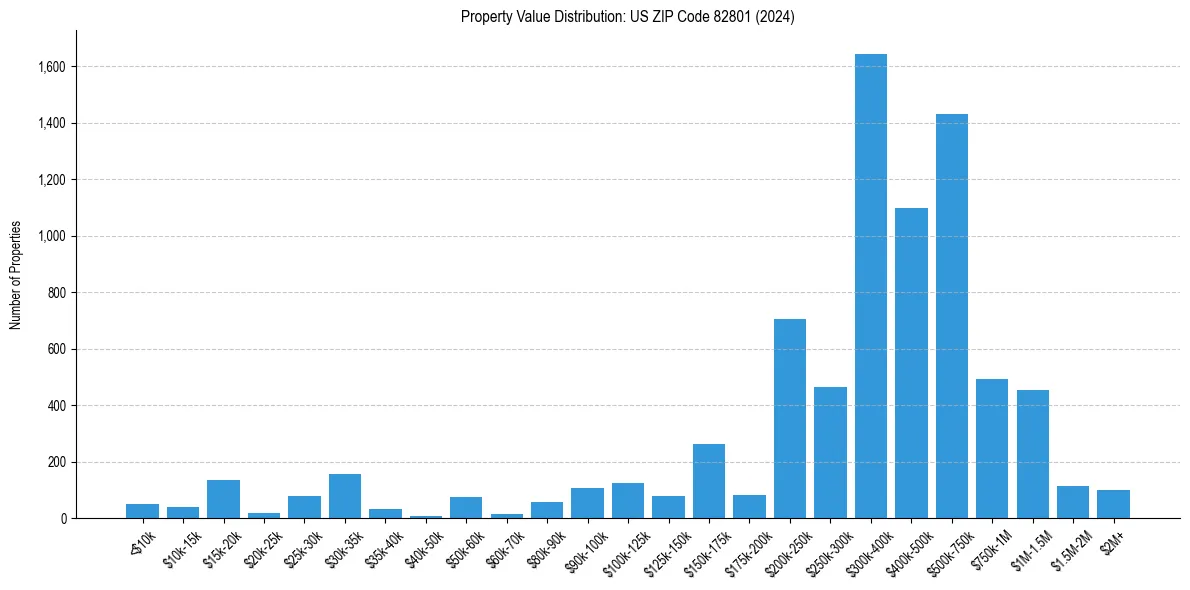 Value Distribution for 