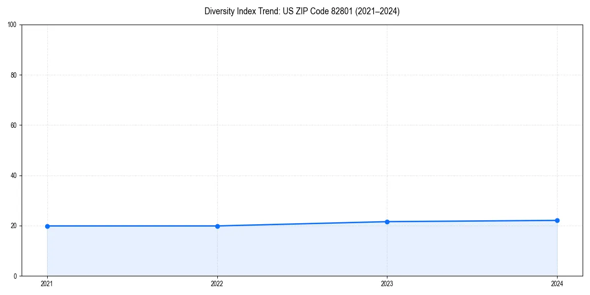 Line chart showing diversity index trends for 