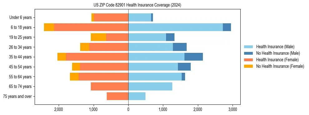 Health insurance pyramid for US ZIP Code 82901