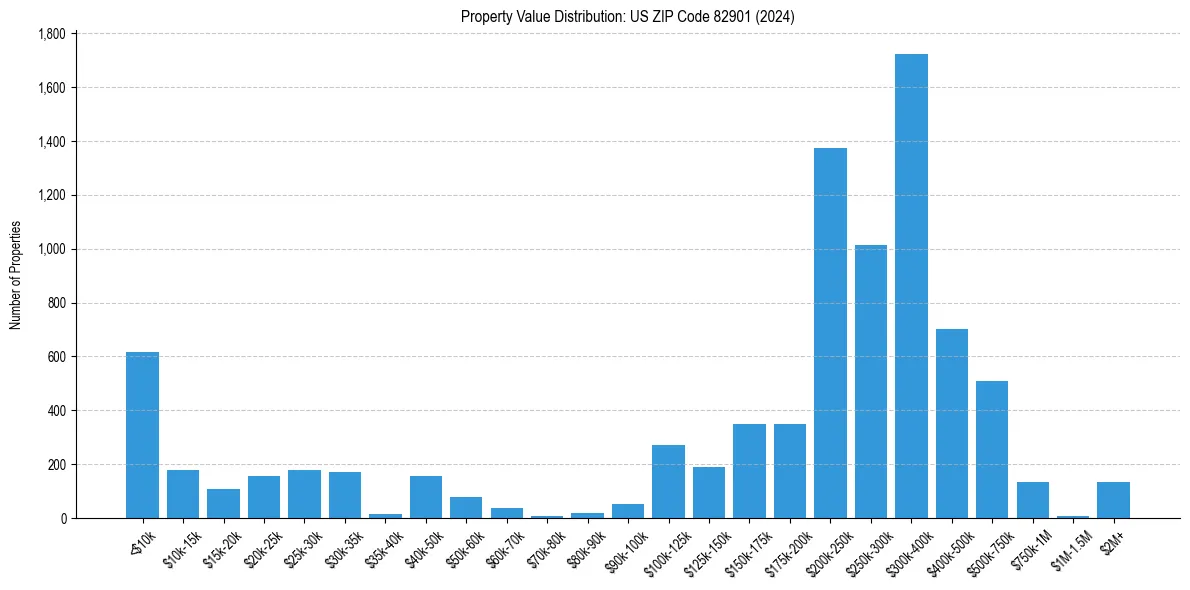 Value Distribution for 