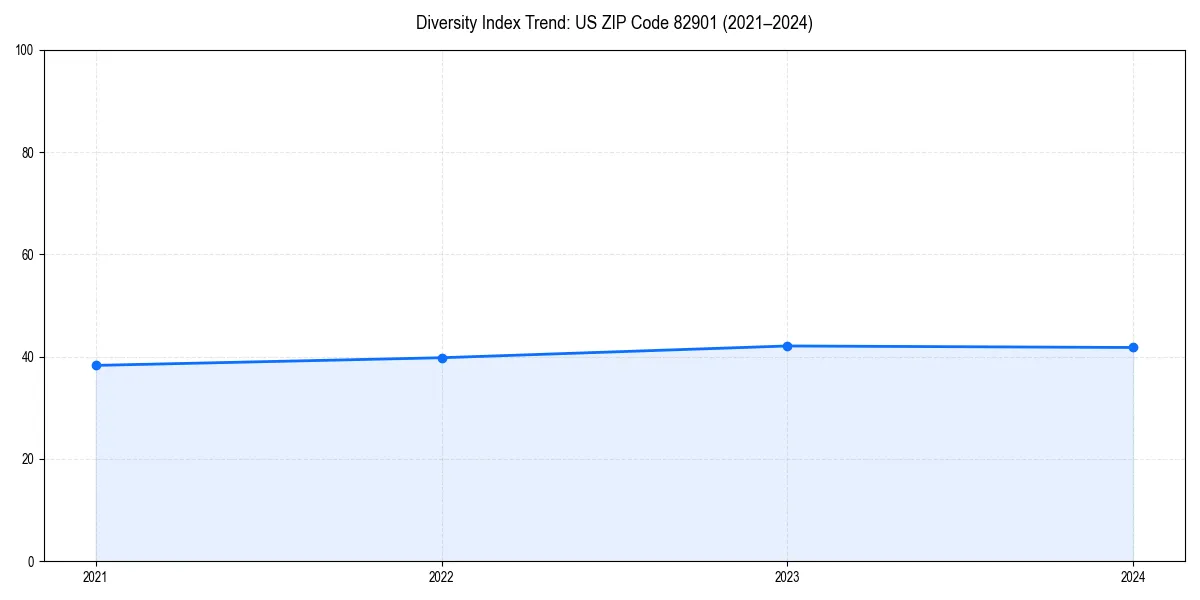 Line chart showing diversity index trends for 