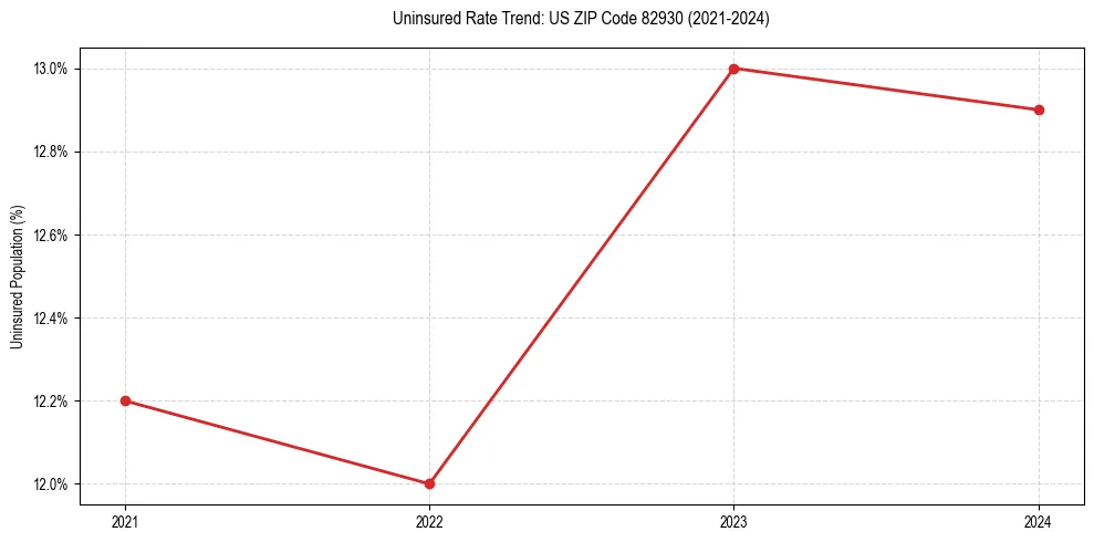 Uninsured trend chart for US ZIP Code 82930