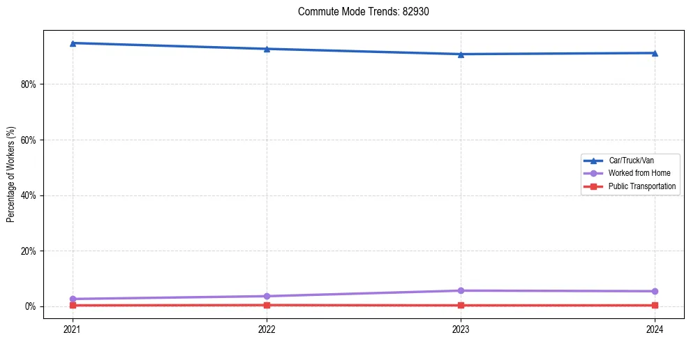 Transportation trends in US ZIP Code 82930