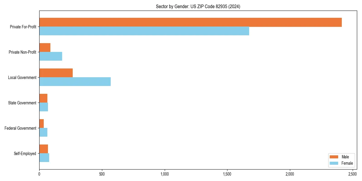 Employment sector breakdown by gender in 