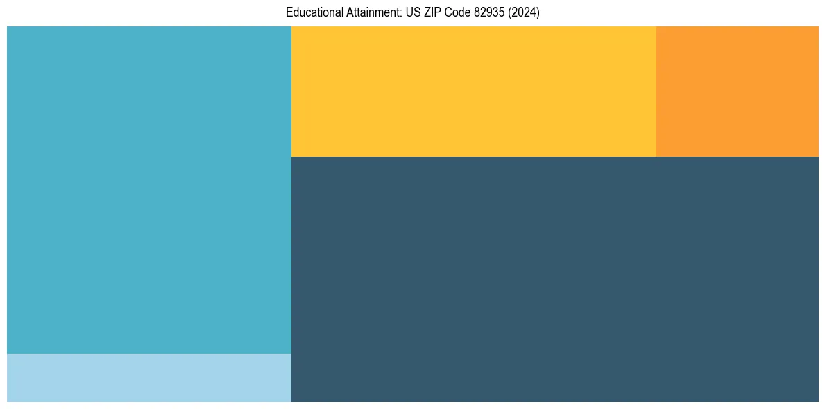 Education Treemap for  in 2024
