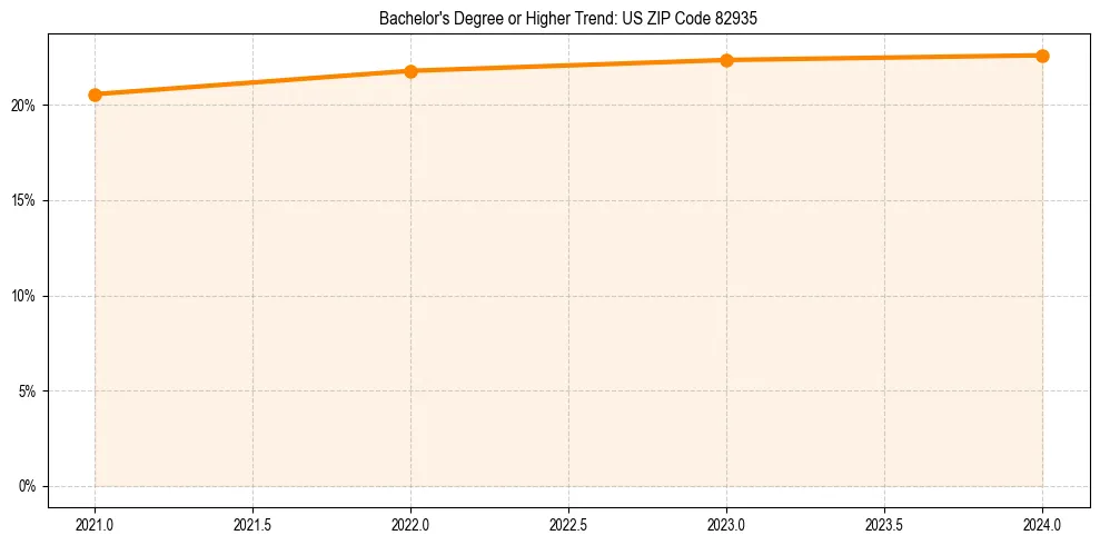 Trend chart showing bachelor degree growth in 