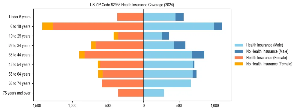 Health insurance pyramid for US ZIP Code 82935