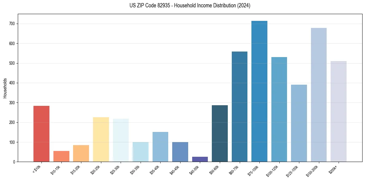 Income Distribution for 