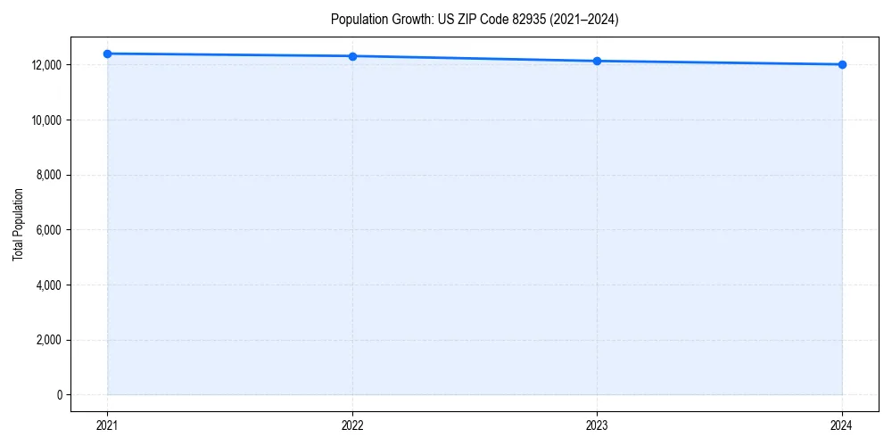 Population trends in 