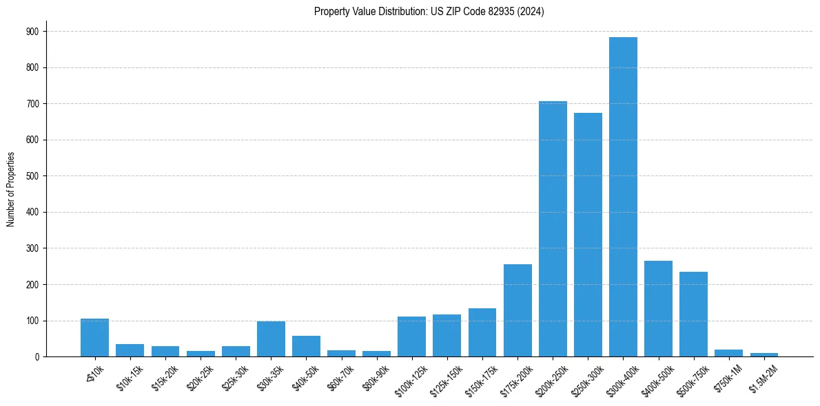 Value Distribution for 