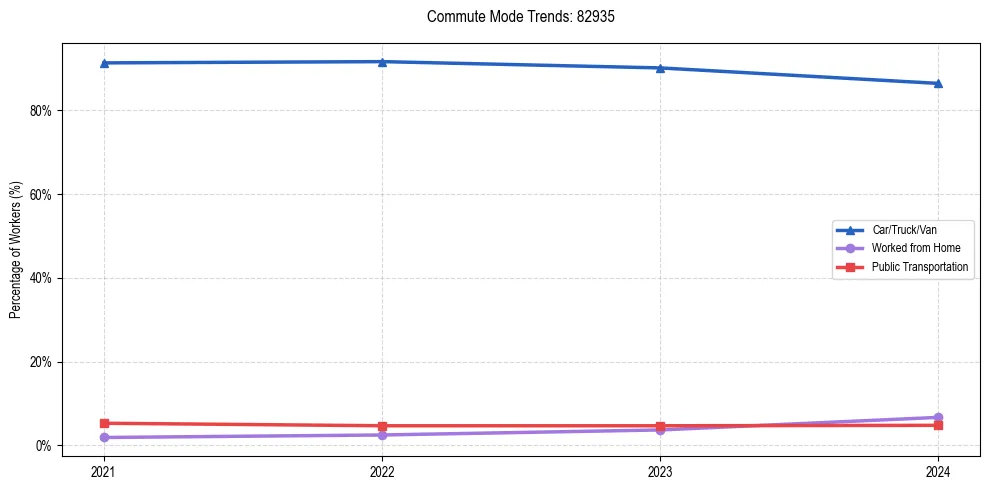 Transportation trends in US ZIP Code 82935