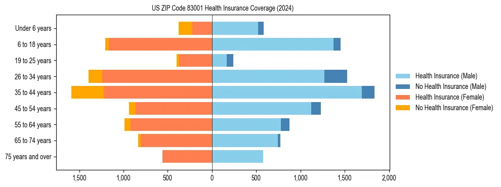 Health insurance pyramid for US ZIP Code 83001