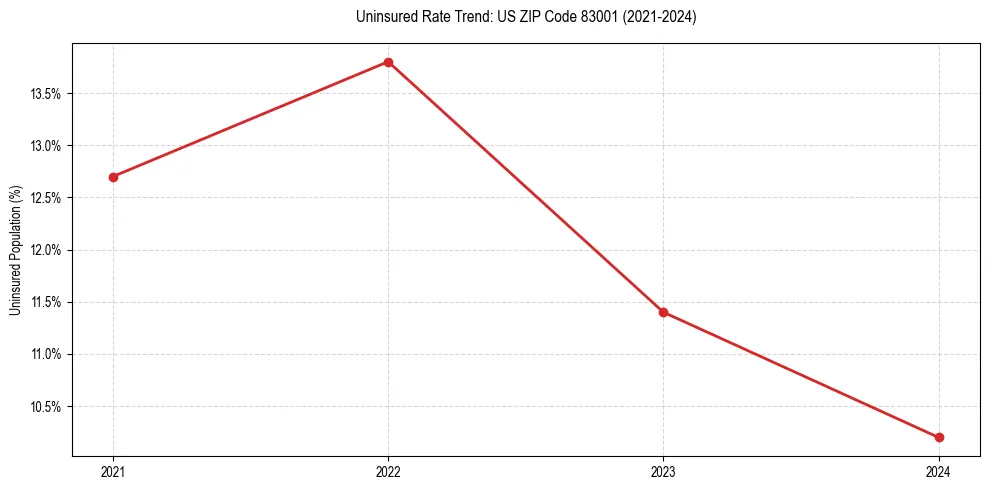 Uninsured trend chart for US ZIP Code 83001